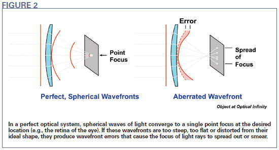 Click here for animation of aberrated wavefront.