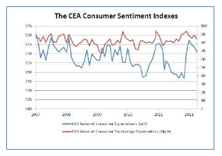 The CEA Consumer Sentiment Indexes