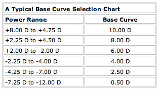 Contact Lens Base Curve Chart