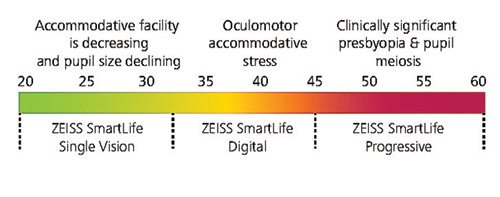 Function of Zeiss Smartlife Lenses with aging effect 