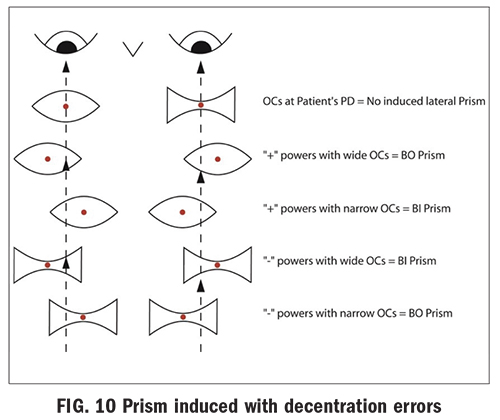 What Are Prism correction glasses? - MummyConstant